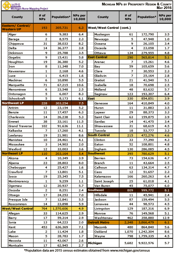 table of Michigan licensed nurse practitioners by county and prosperity regions in 2016